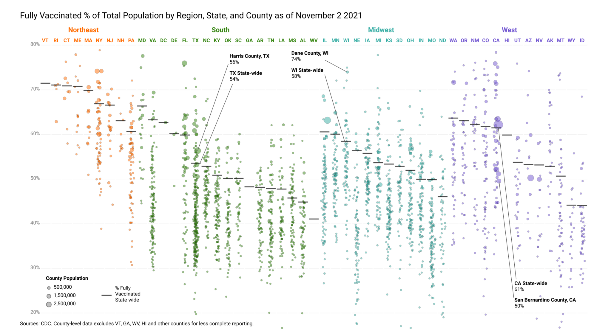 Scatter plots showing fully vaccinated % of population per county, per state, and per US region as of Nov 2, 2021.