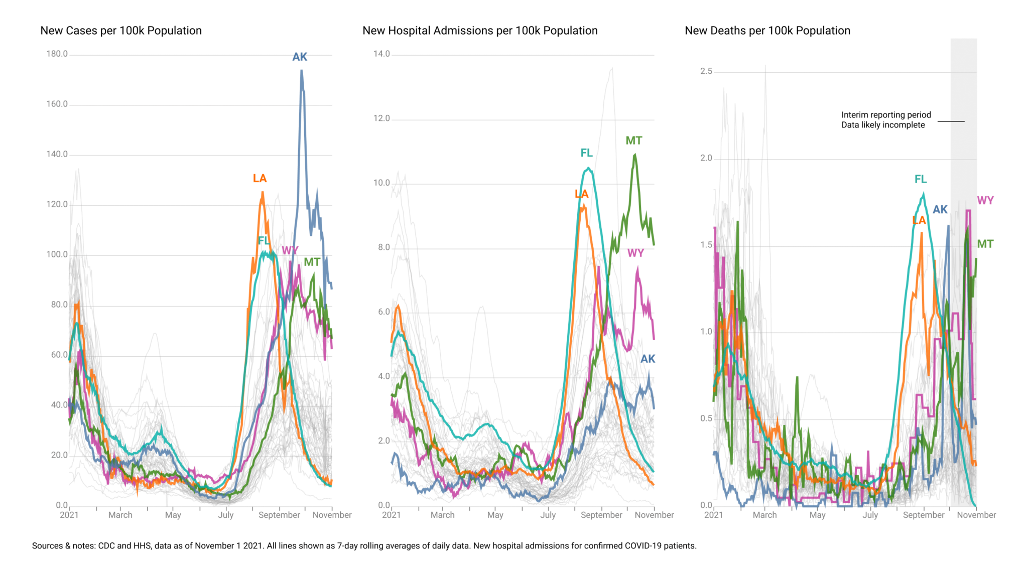 Timeseries line charts spanning Jan to Nov 2021 of US states showing new cases per 100k, new hospital admissions per 100k, new deaths per 100k.