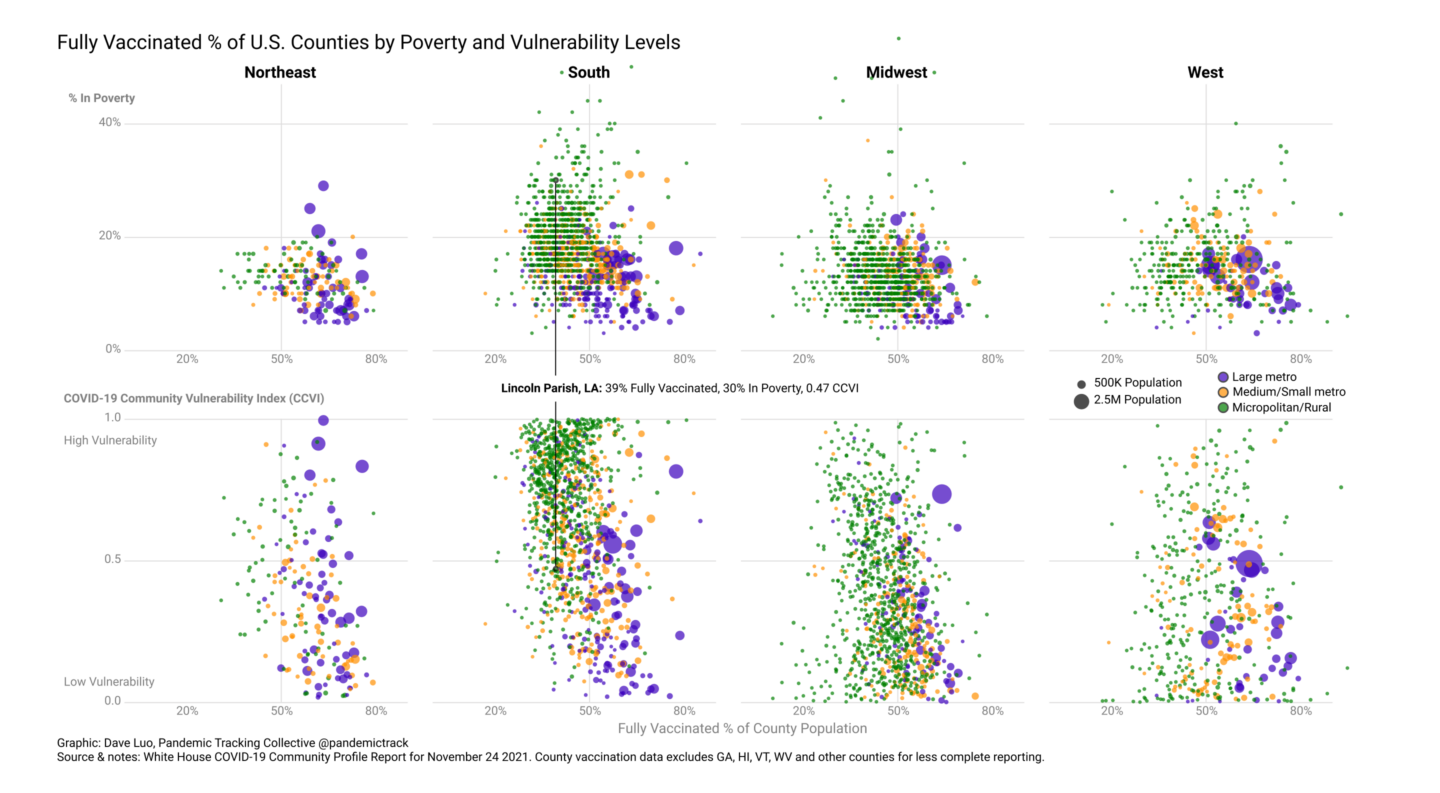 Scatter plots by US region showing each county as a dot positioned by % popultion fully vaccinated on the x-axis and either % of population in poverty or social vulnerability score on the y-axis. Color of dot indicates large metro, small metro, or micropolitan/rural and radius represents population size.