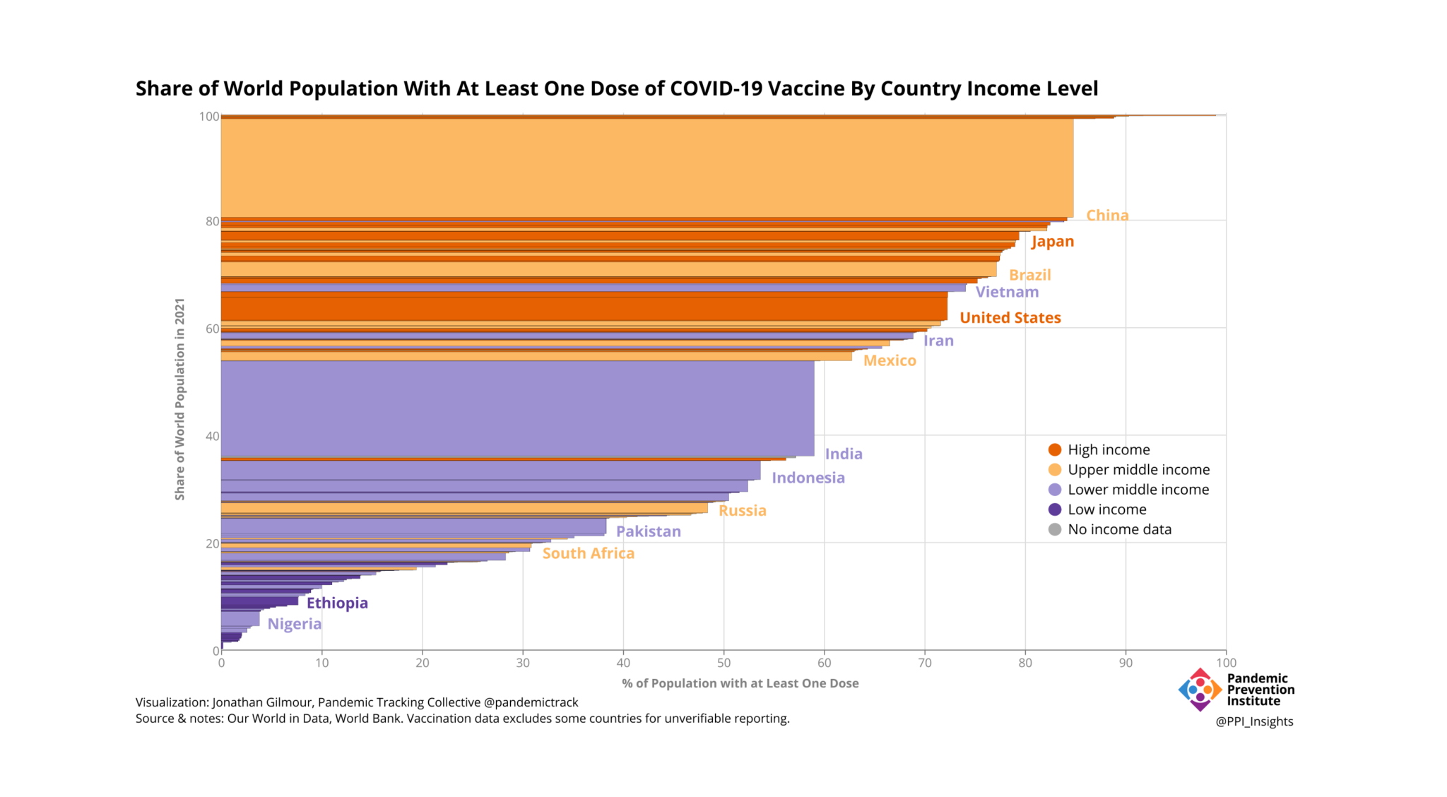 Bar chart showing share of world population with at least one dose of COVID-19 vaccine colored by country income level.