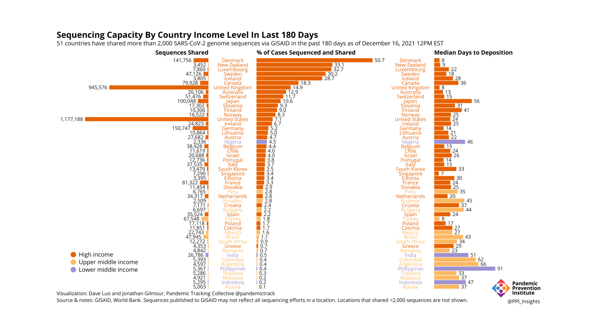 3 bar charts showing sequences shared, % of cases sequenced and shared, and median days to deposition of data per country, colored by country income level.