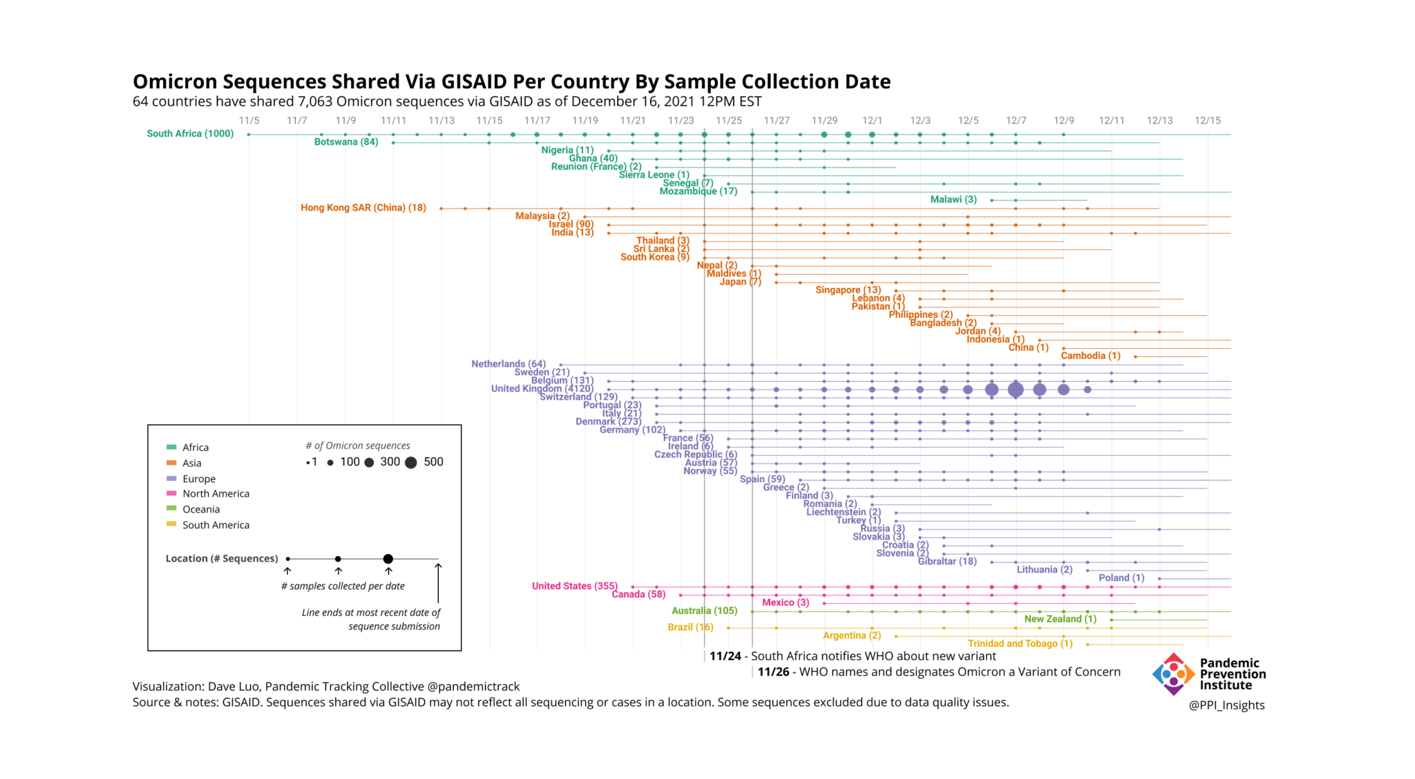 Line and dot chart showing the earliest sample collection date and number of Omicron sequences shared for all 64 countries sharing Omicron sequences to GISAID from 11/5/21 to 12/16/21.