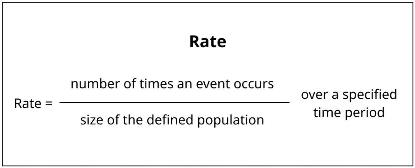 Equation showing rate equals number of times an event occurs divided by size of the defined population over a specified time period.