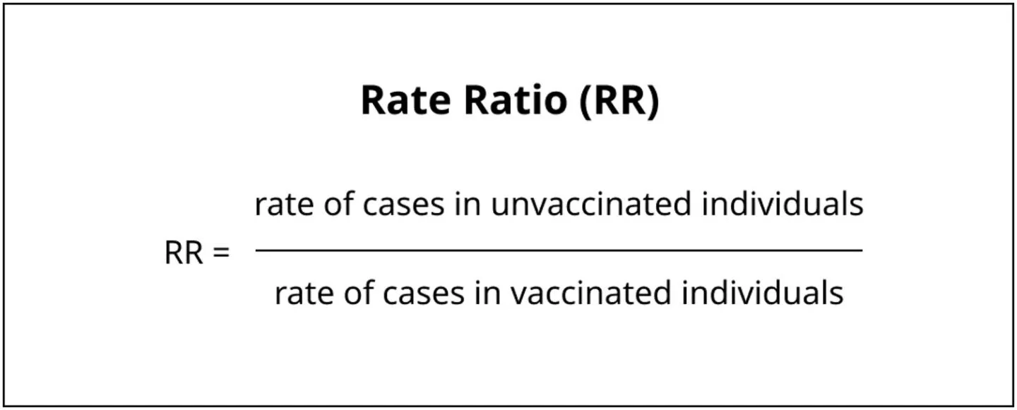 Equation showing rate ratio (RR) equals rate of cases in unvaccinated individuals divided by rate of cases in vaccinated individuals.