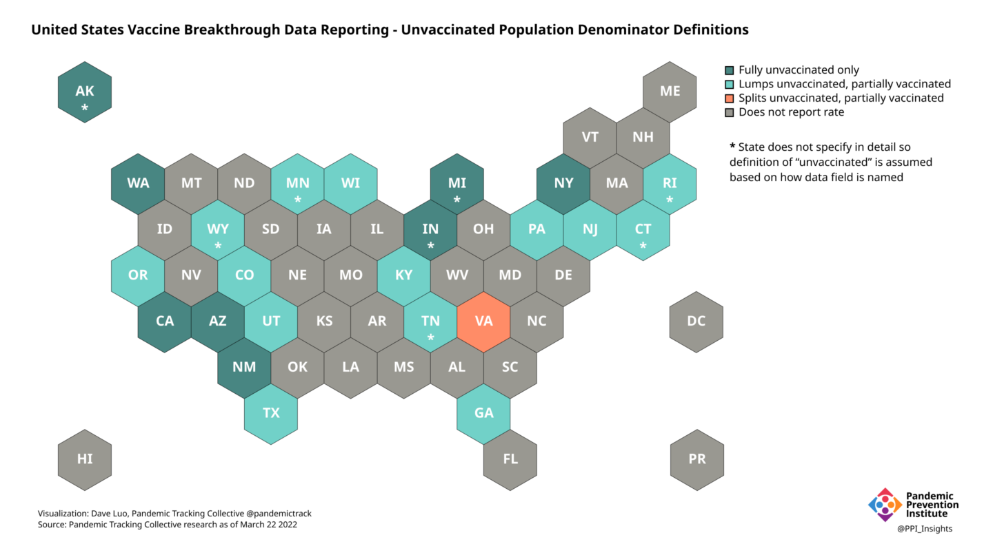 Hexmap of US states showing differences between states in how unvaccinated is defined: fully unvaccinated only, lumps unvaccinated and partially vaccinated, splits unvaccinated from partially vaccinated, or does not report a rate at all.