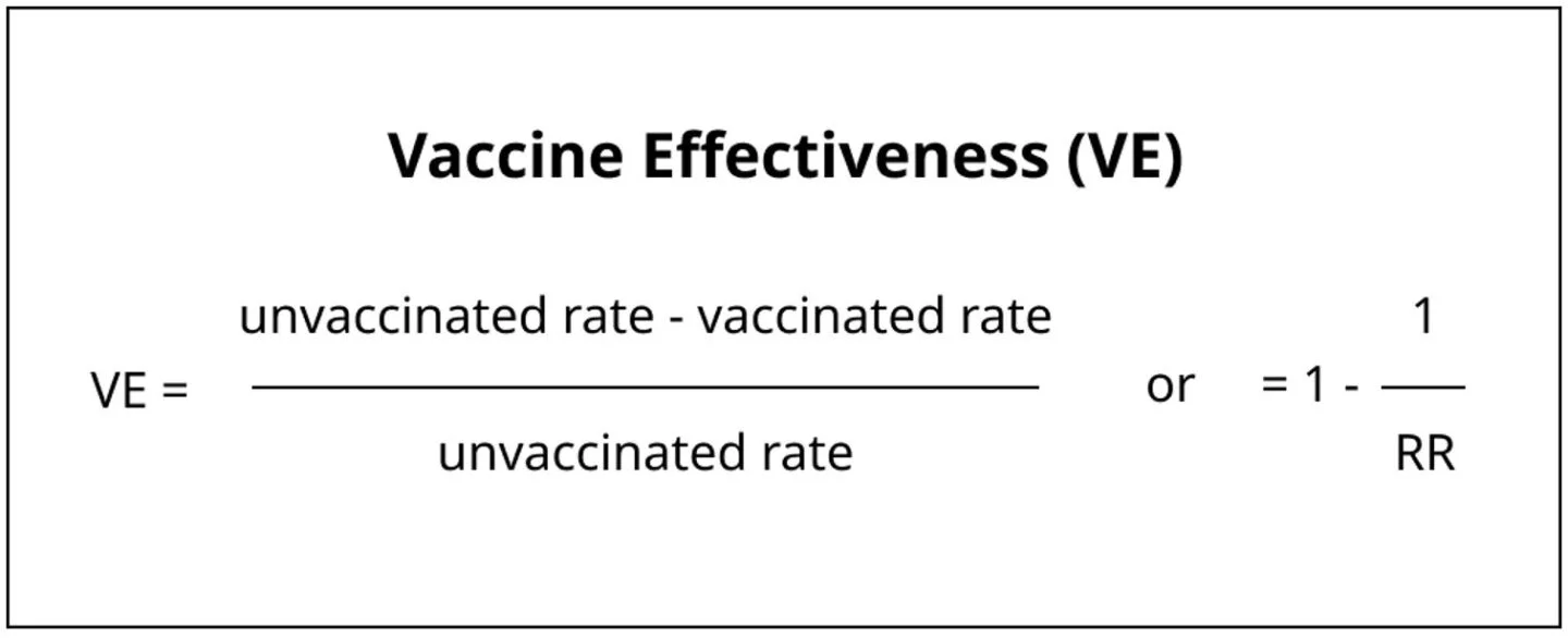 Equation showing vaccine effectiveness (VE) equals unvaccinated rate minus vaccinated rate divided by unvaccinated rate. Alternately, one minus one divided by the rate ratio (RR).