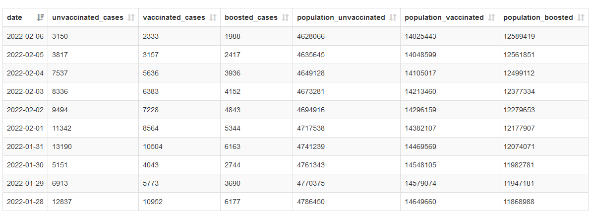Screenshot of CA tabular data showing counts of cases and vaccinated or unvaccinated population per day.