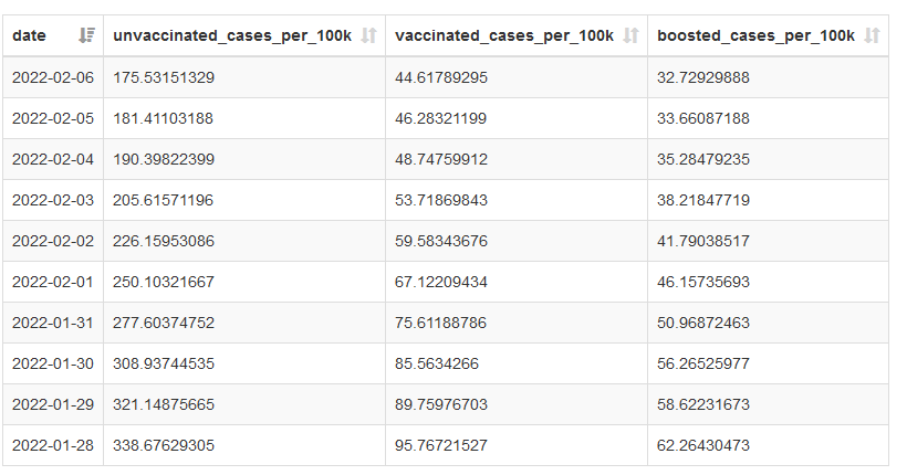 Screenshot of CA tabular data showing rates per 100k of cases in unvaccinated, vaccinated, or boosted people per day.