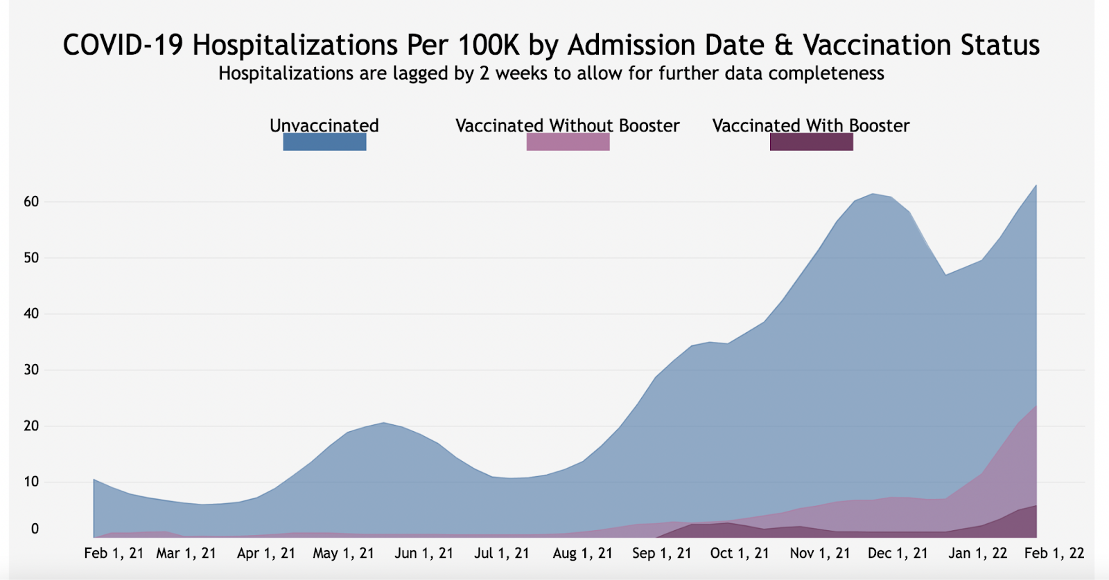 Screenshot of CO timeseries chart showing hospitalizations per 100k by admission date and vaccination status.