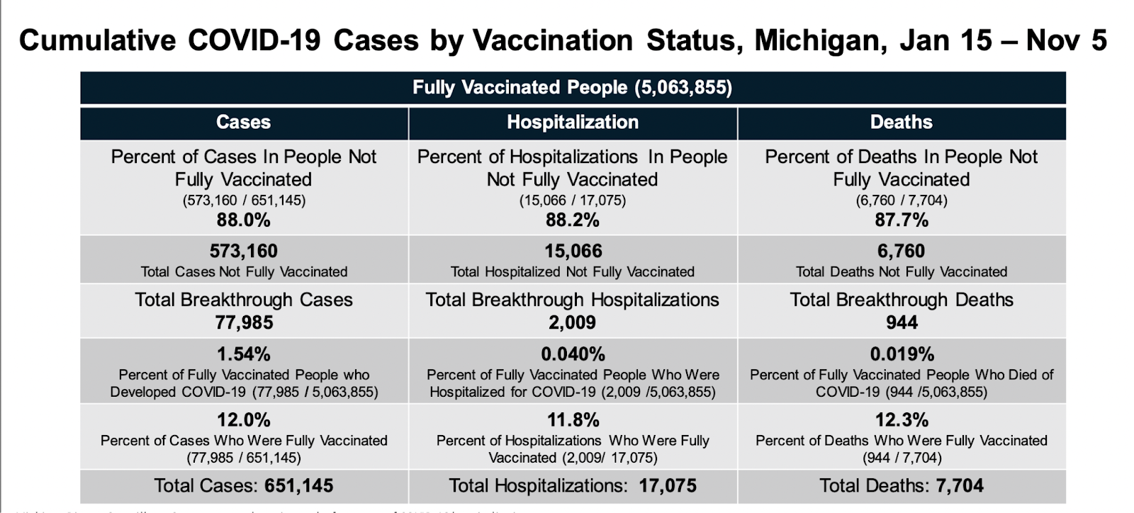 Screenshot of MI table showing cumulative cases, hospitalizations, or deaths by vaccination status.