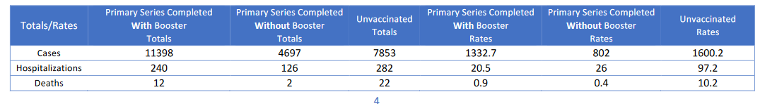 Part 3 of 3 screenshot of NM table showing percentages and age-adjusted rates of cases, hospitalizations, and deaths by vaccination status during past four weeks.